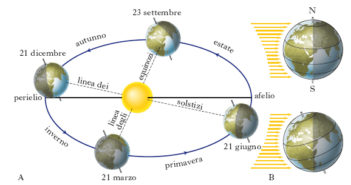 Solstizio d’inverno e d’estate, Equinozio di autunno e primavera: significato e date