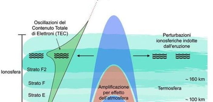 Etna: l’eruzione del 2015 registrata anche nella ionosfera